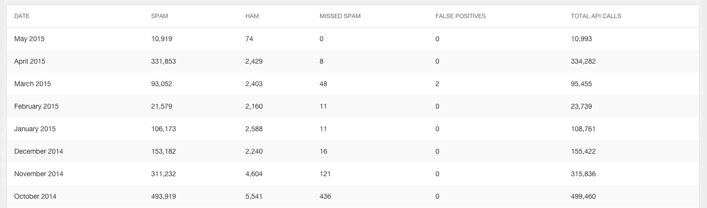 Akismet Site Stats: Table