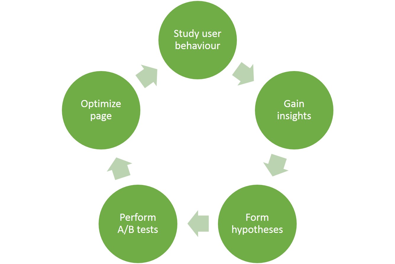 cro process