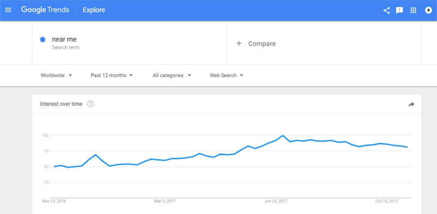 Google Trends, Near Me Searches