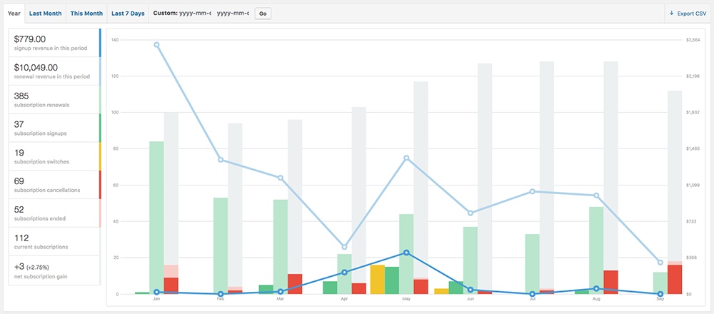 WooCommerce upgraded reporting