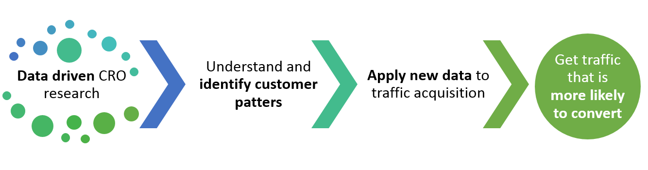 cro improves traffic acquisition