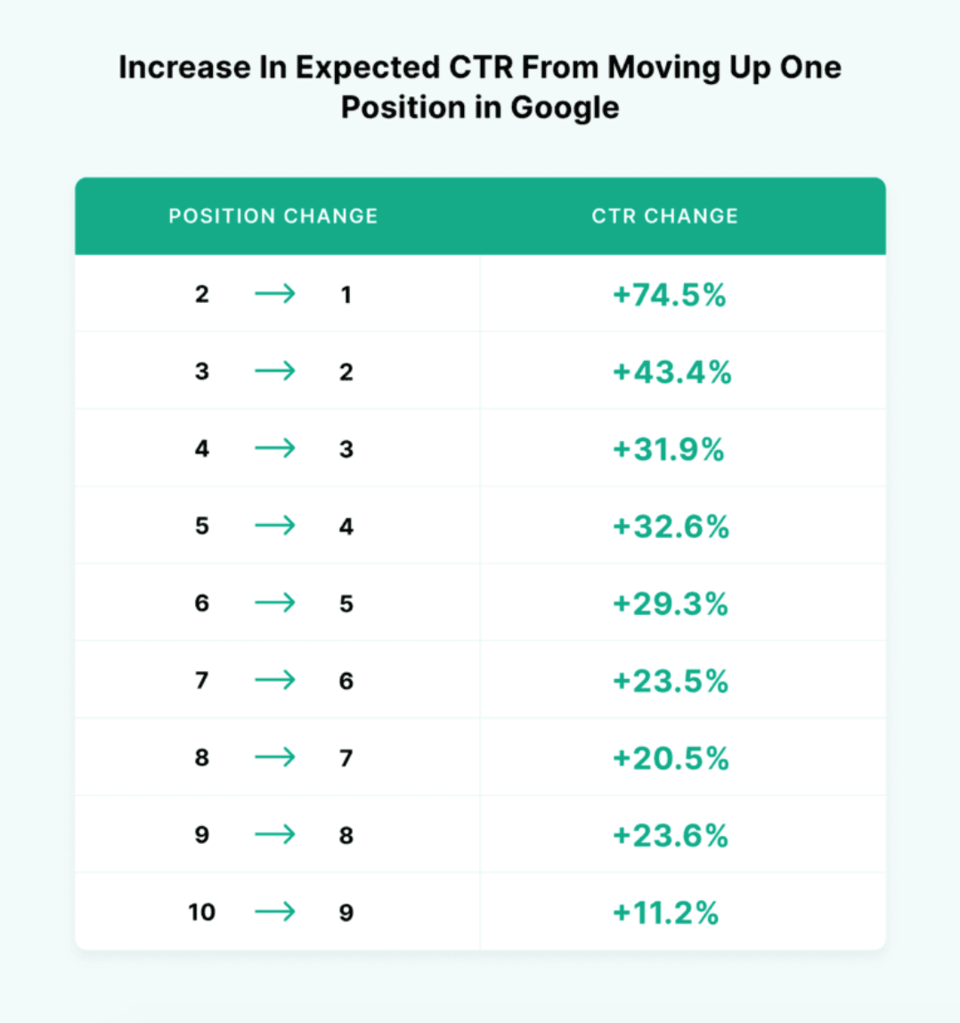 effect of placement on Google’s SERP