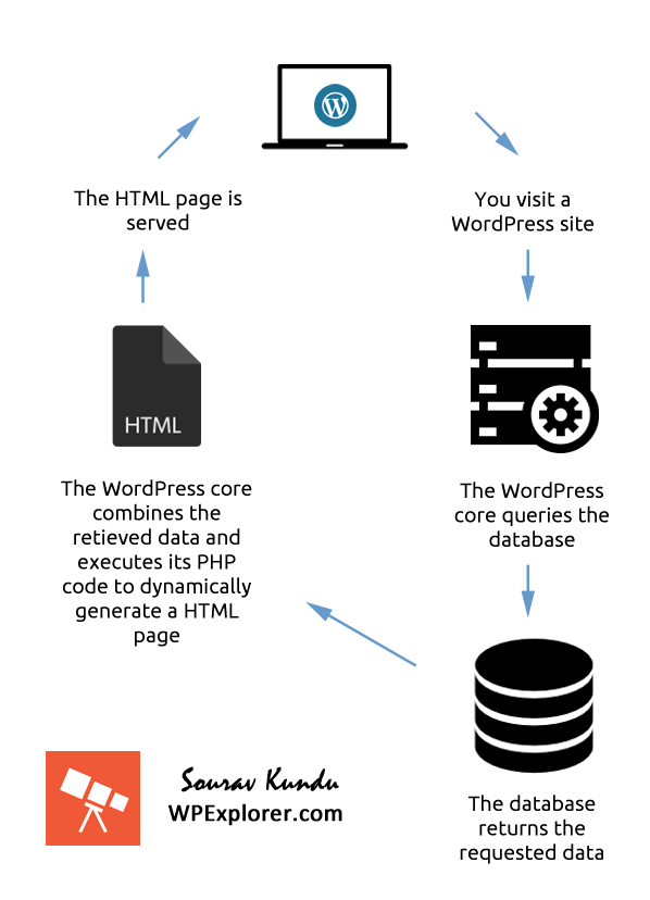 WordPress Internal Functioning