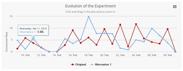 Nelio A/B Testing for WordPress