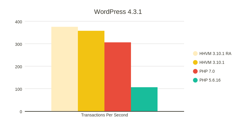 Kinsta PHP WP Benchmark